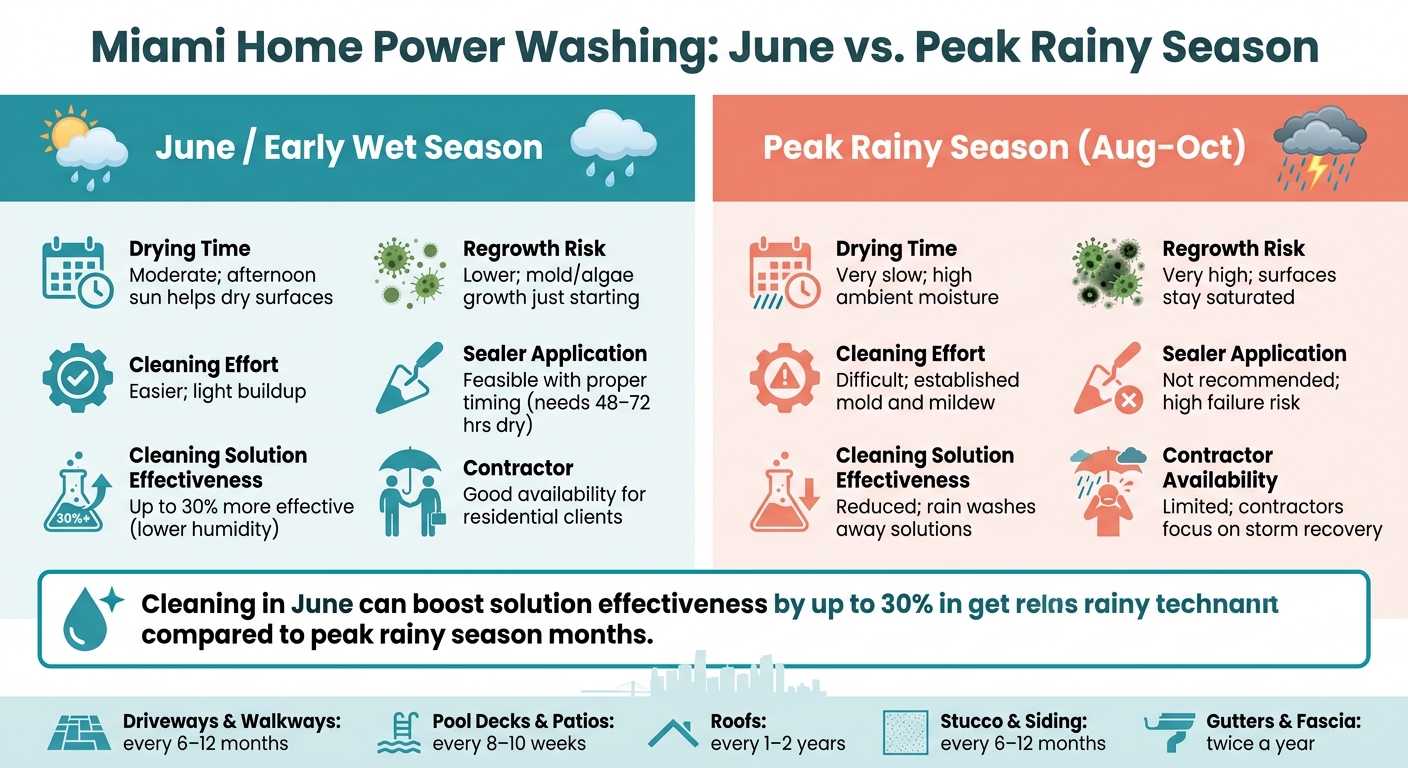 Miami Home Power Washing: June vs. Peak Rainy Season