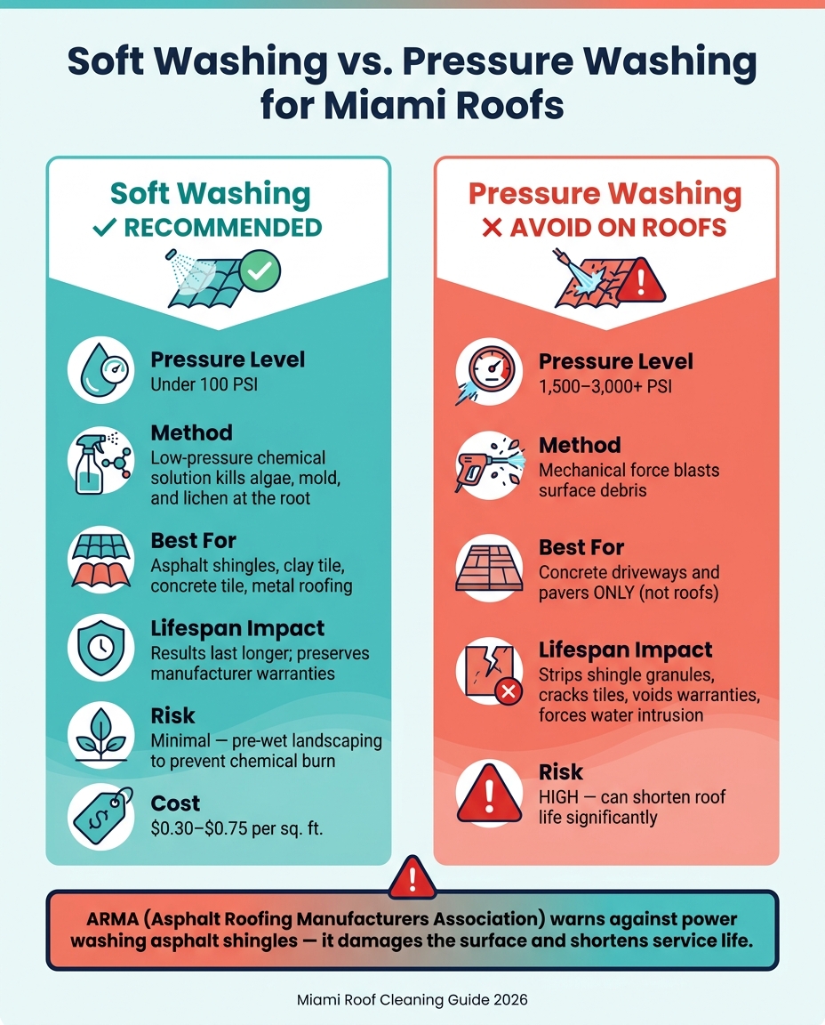 Soft Washing vs. Pressure Washing for Miami Roofs