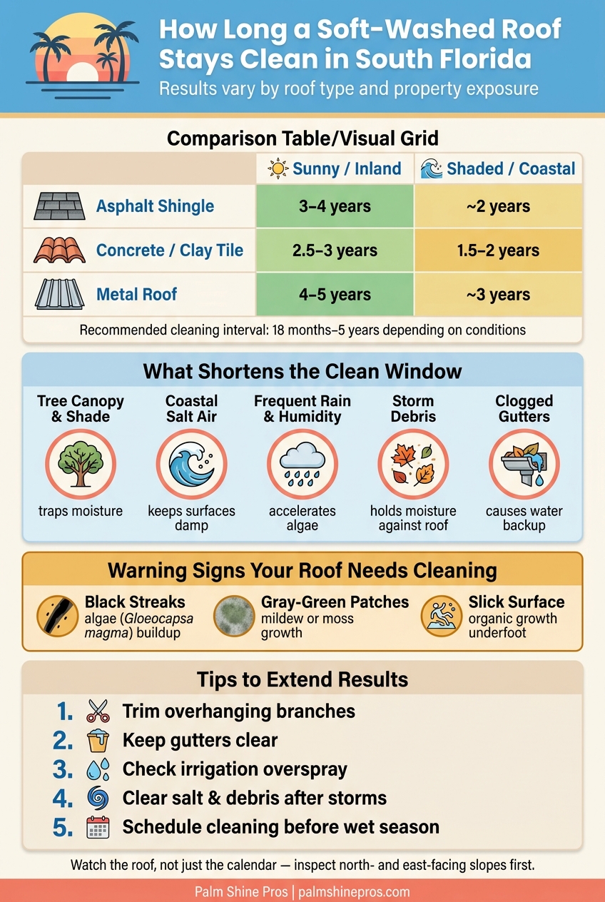 How Long a Soft-Washed Roof Stays Clean in South Florida by Roof Type & Exposure