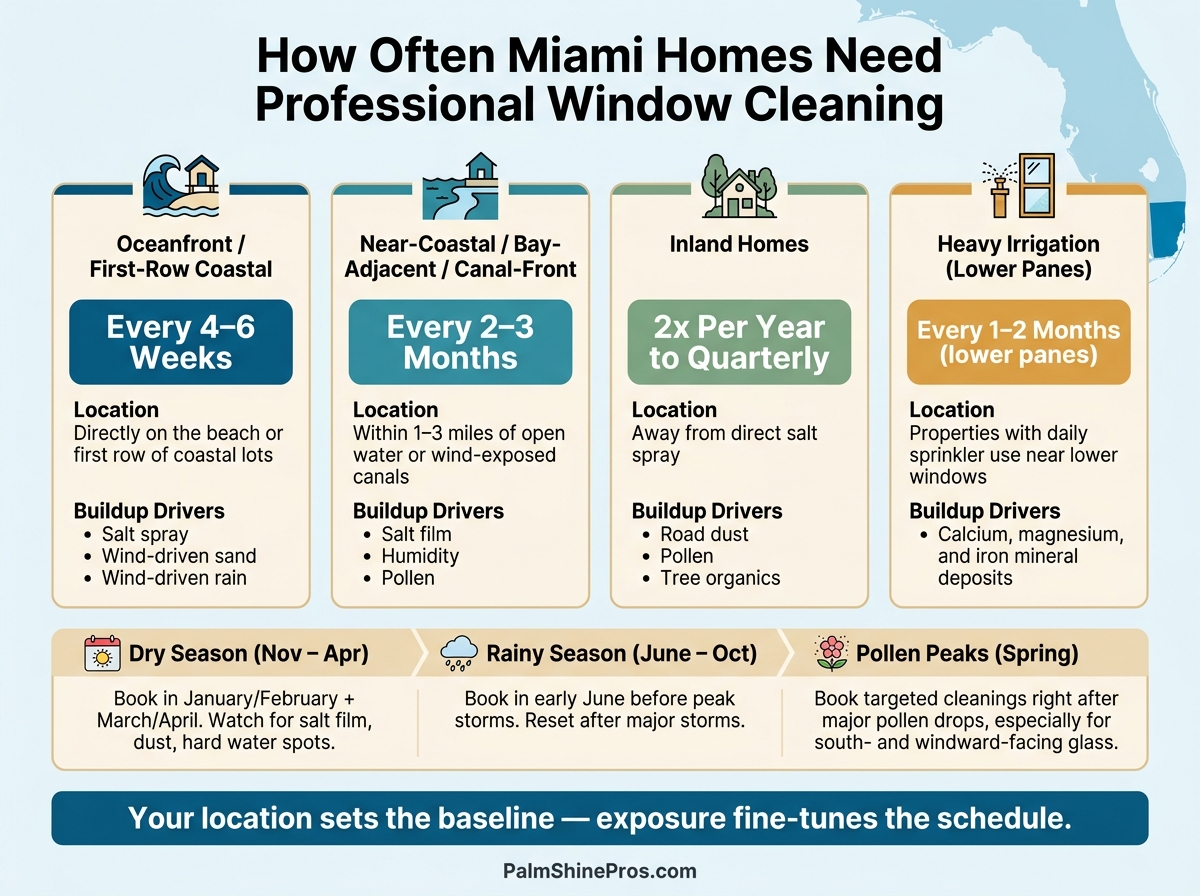How Often Miami Homes Need Window Cleaning by Location