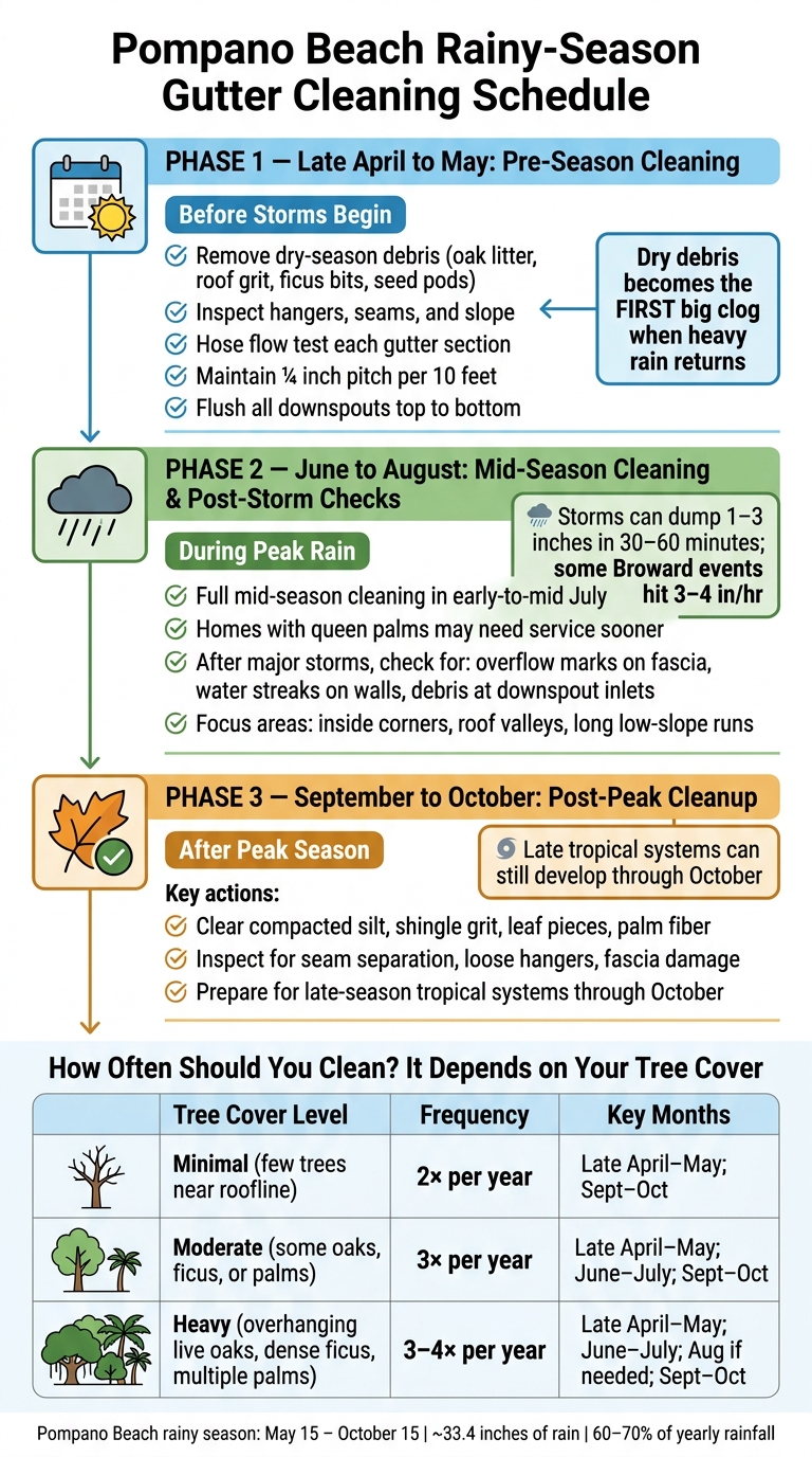 Pompano Beach Gutter Cleaning Schedule by Season & Tree Cover