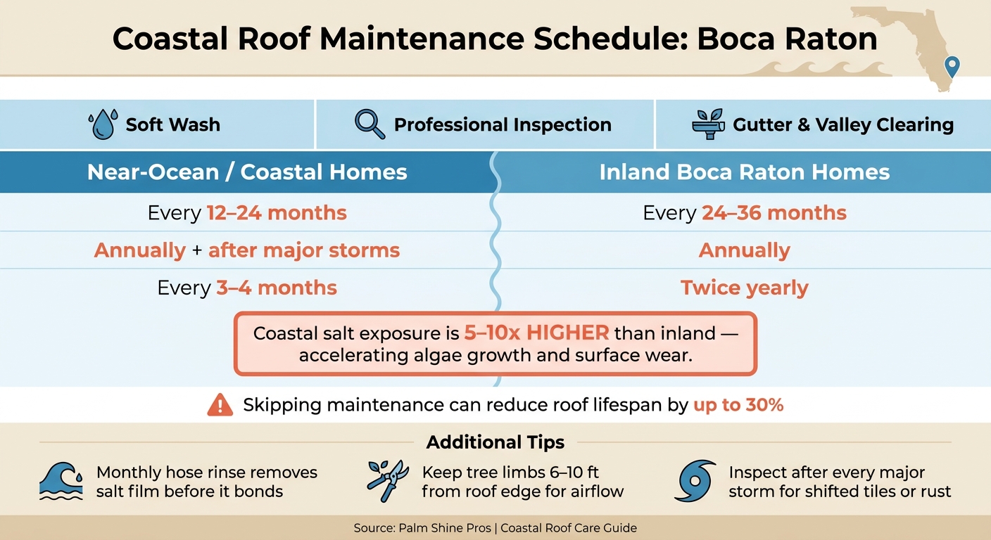 Coastal vs. Inland Roof Maintenance Schedule for Boca Raton Homes