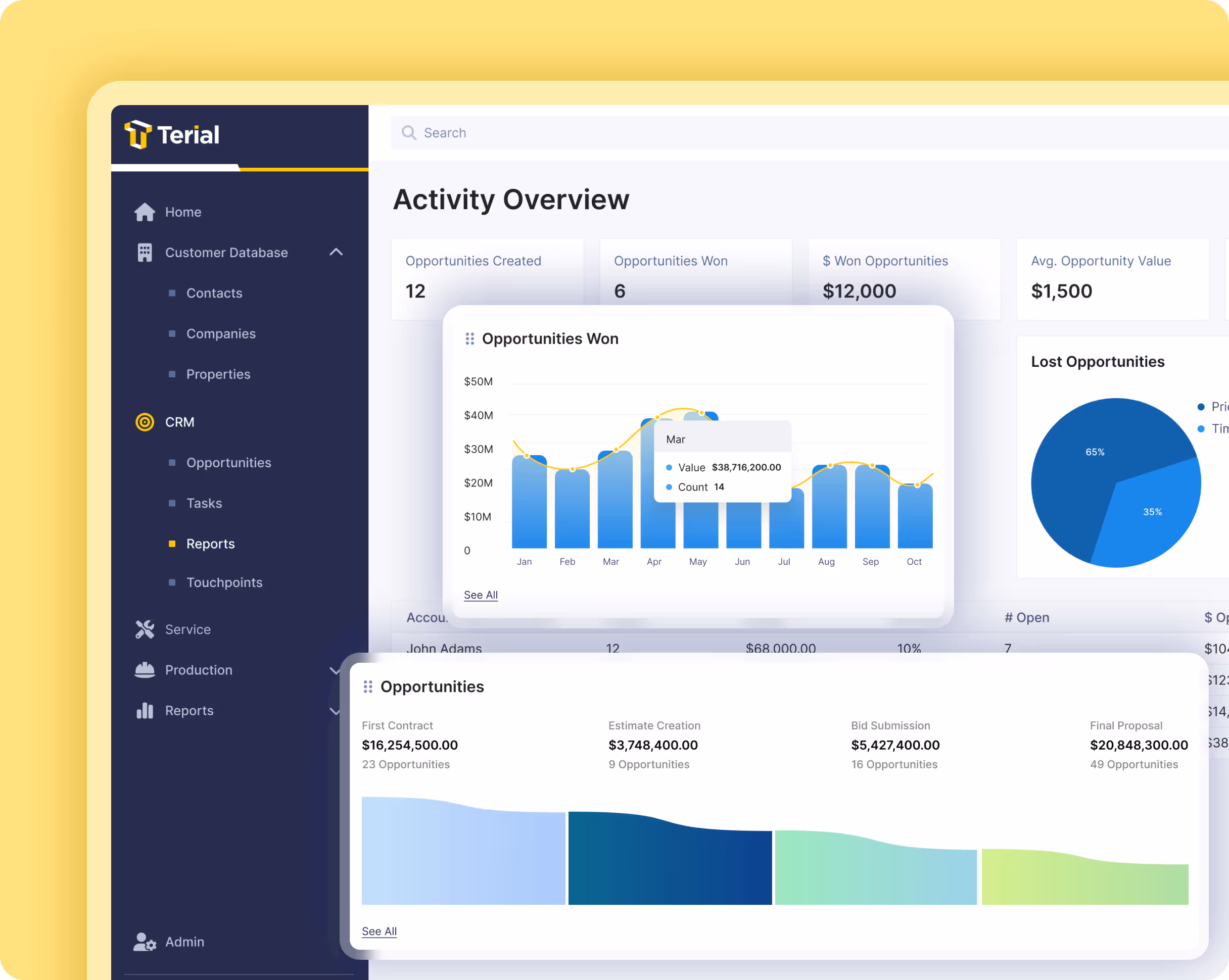 Sales dashboard showing activity overview with metrics including 12 opportunities created, 6 opportunities won, $12,000 won opportunities, and $1,500 average opportunity value; bar graph of opportunities won by month; pie chart of lost opportunities; and a flow chart of opportunities by contract stages.