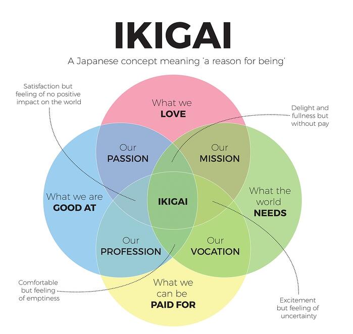 Ikigai