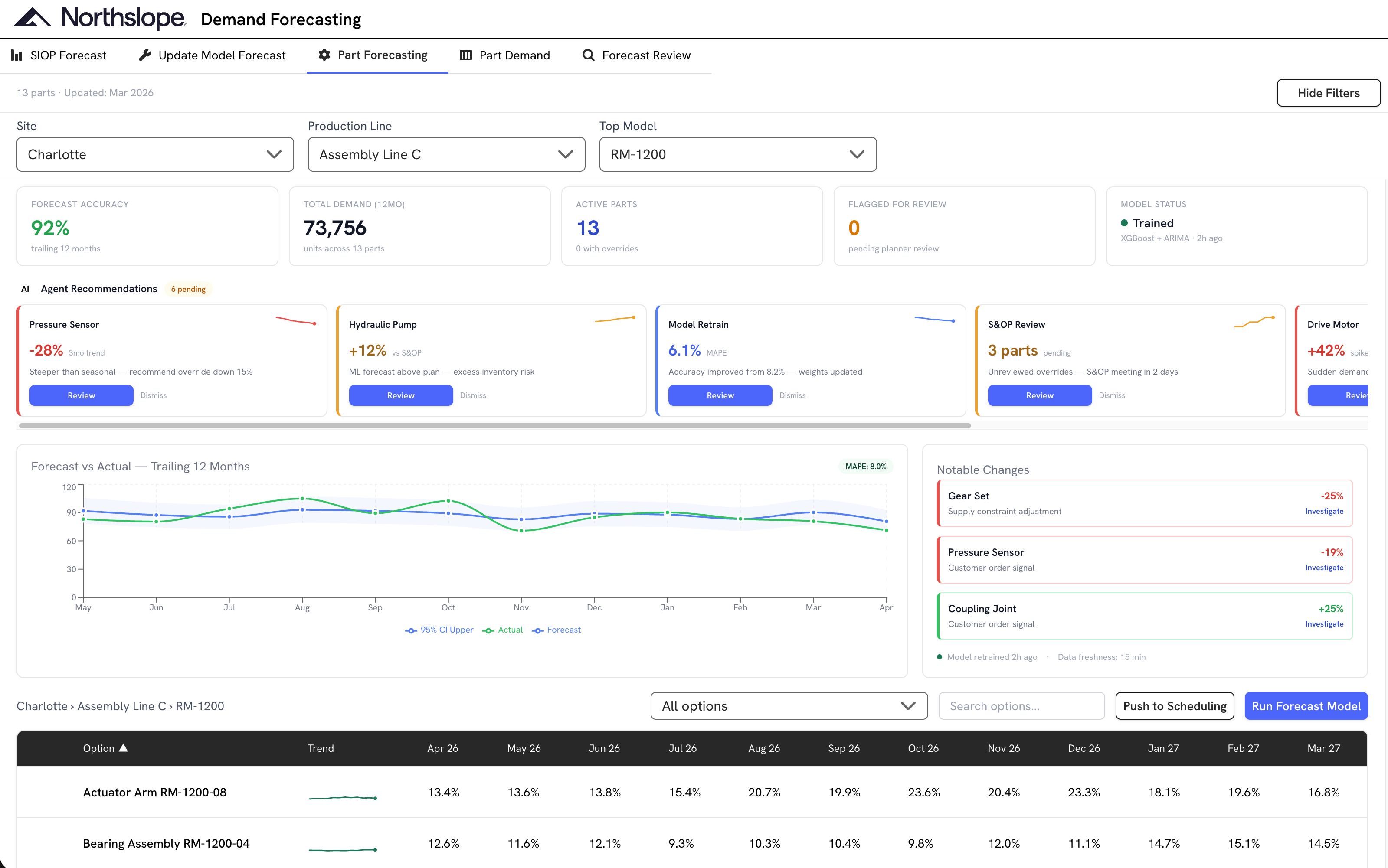Demand Forecasting