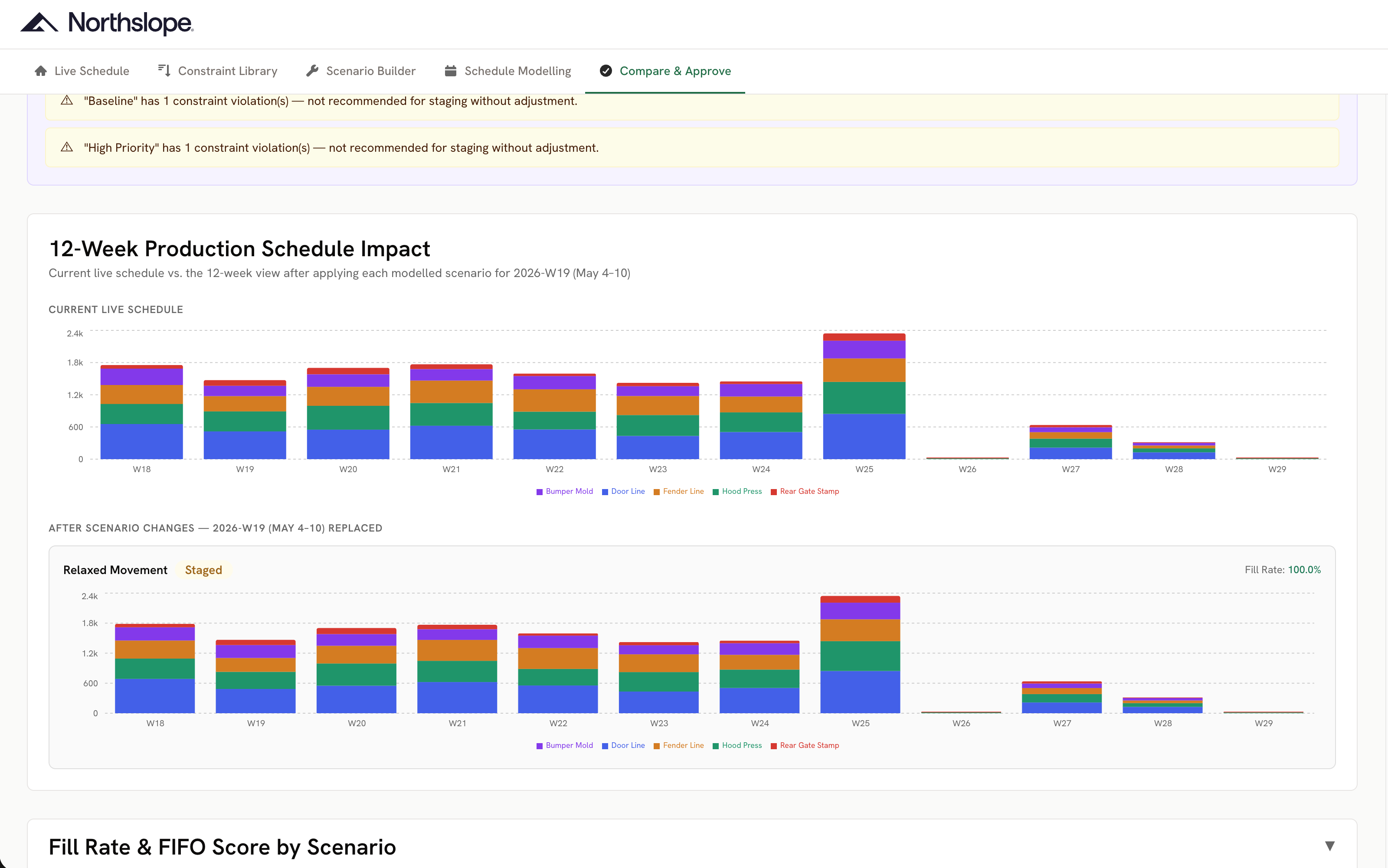 Schedule Modelling