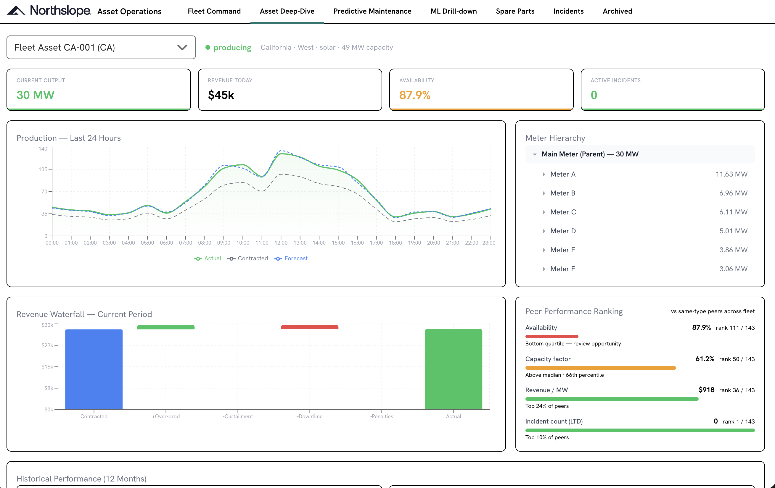 Asset Deep-Dive — production curve, revenue waterfall, meter hierarchy and peer performance ranking