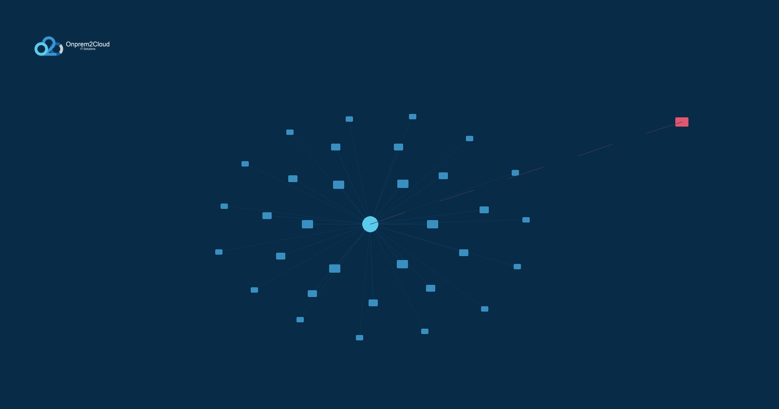 A managed cluster of device nodes with one unmanaged device outside it