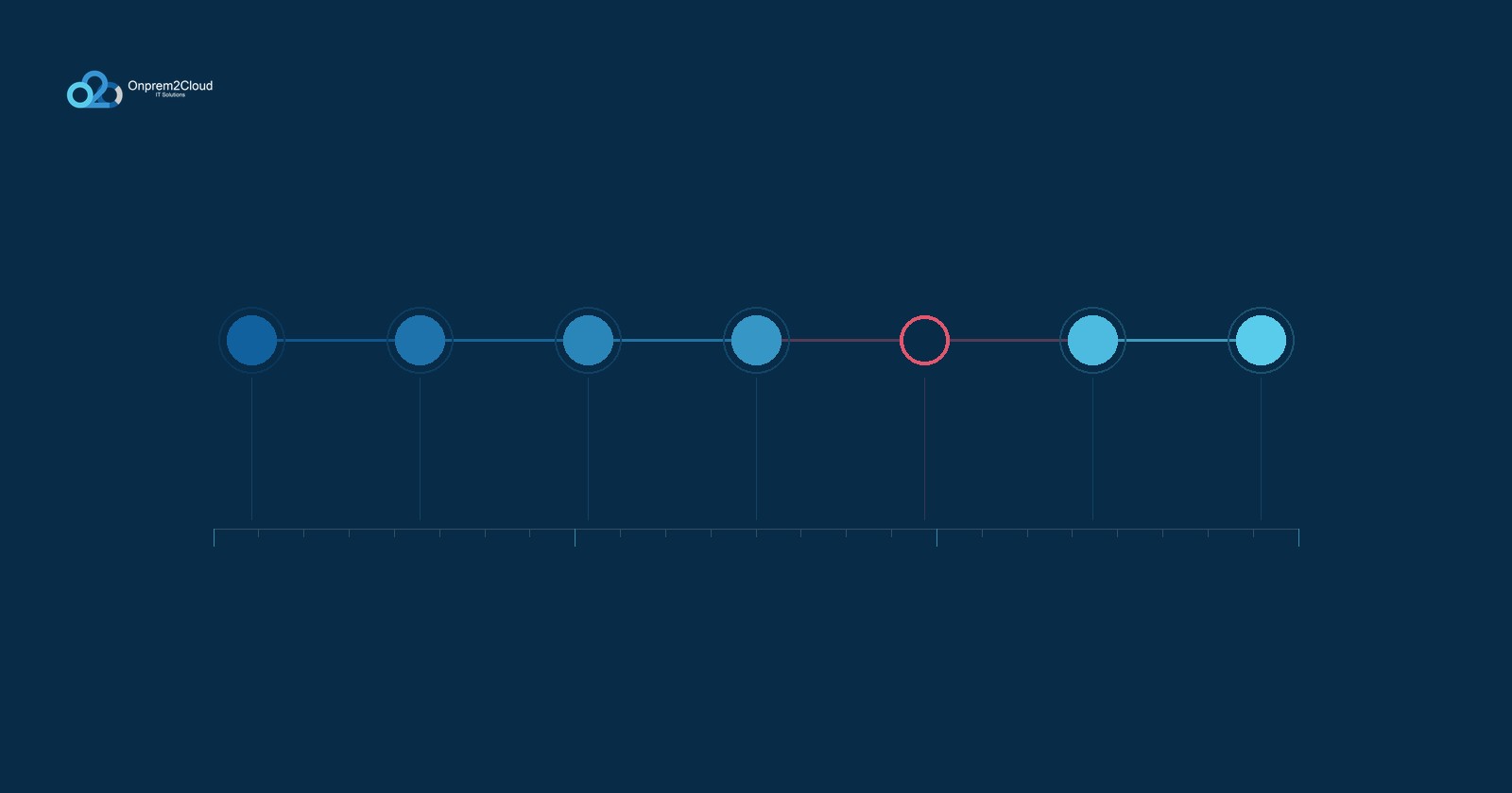 A chain of decision points with one link nobody owns, above a seventy-two hour scale