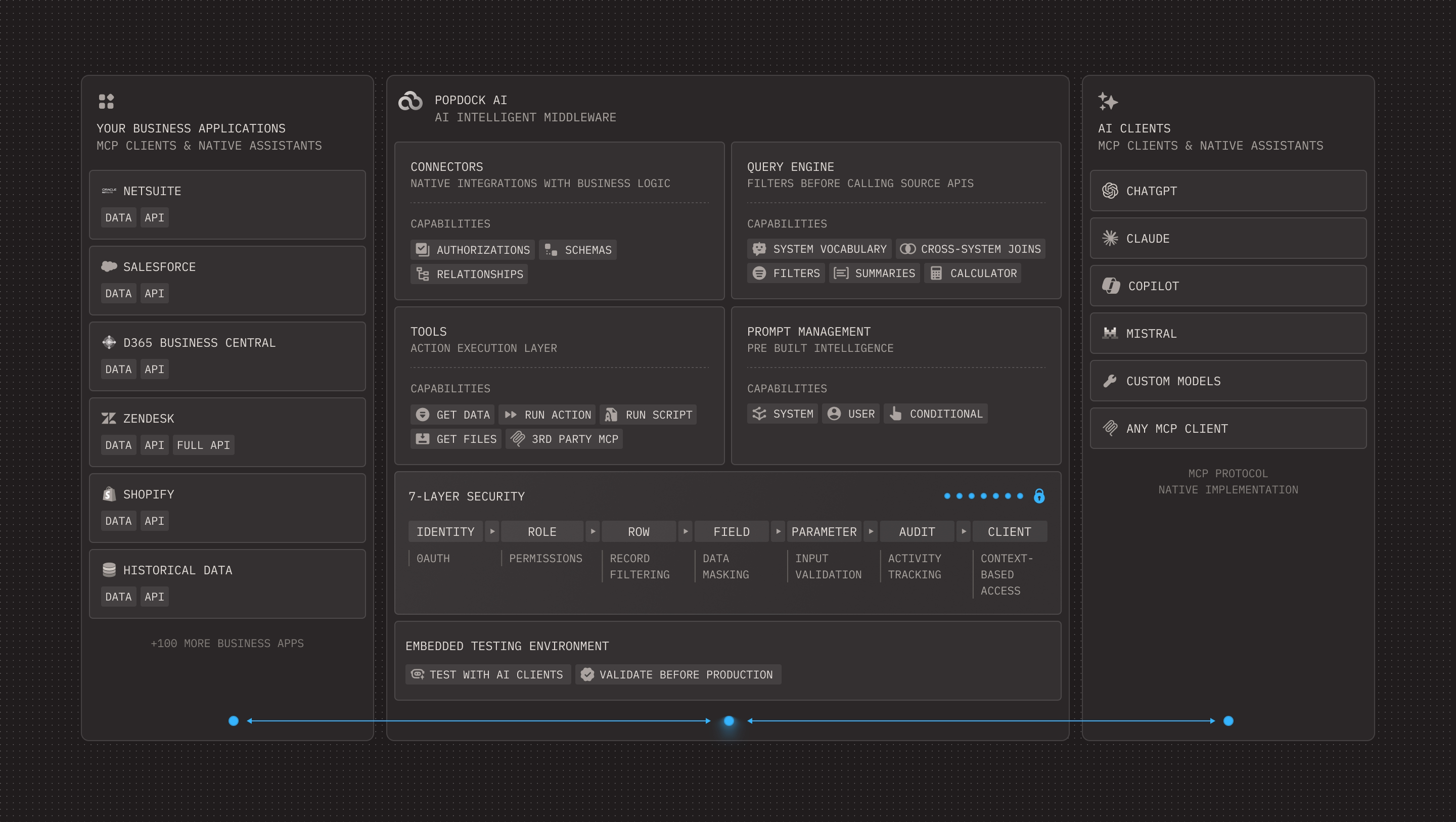 Technical architecture diagram showing integration between business applications, AI intelligent middleware named Popdock AI with connectors, query engine, tools, prompt management, 7-layer security, embedded testing environment, and AI clients including ChatGPT, Claude, Copilot, and others.