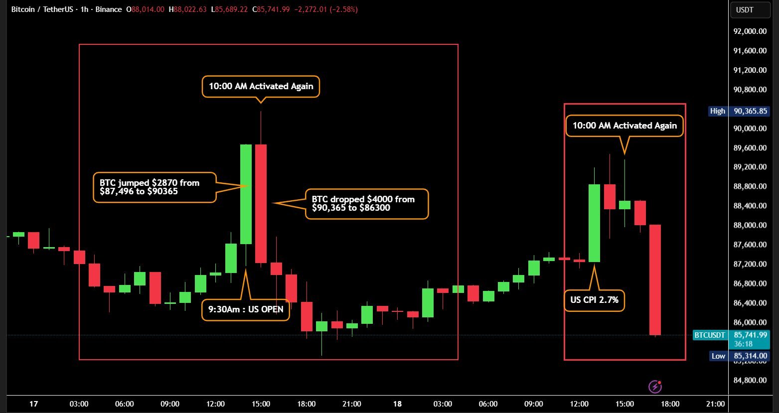 Annotated Bitcoin price chart showing rally to $90,365 after CPI release at 10:00 AM followed by sharp $4,000 drop to $86,300 with liquidation zones marked
