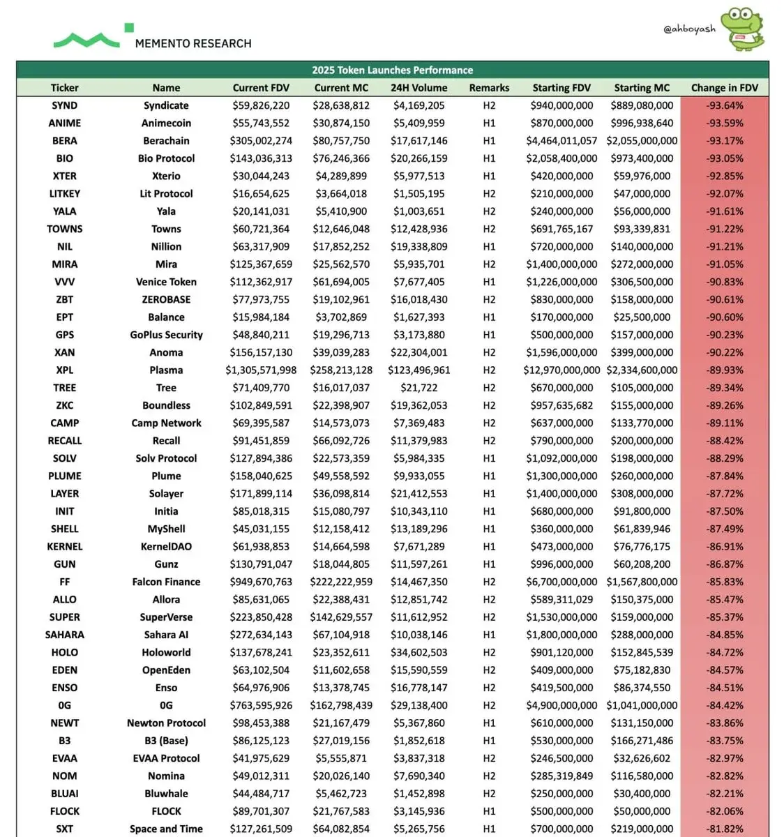 Spreadsheet showing 2025 token launch performance data with starting FDV, current valuations, and percentage declines ranging from -81% to -93% across major projects