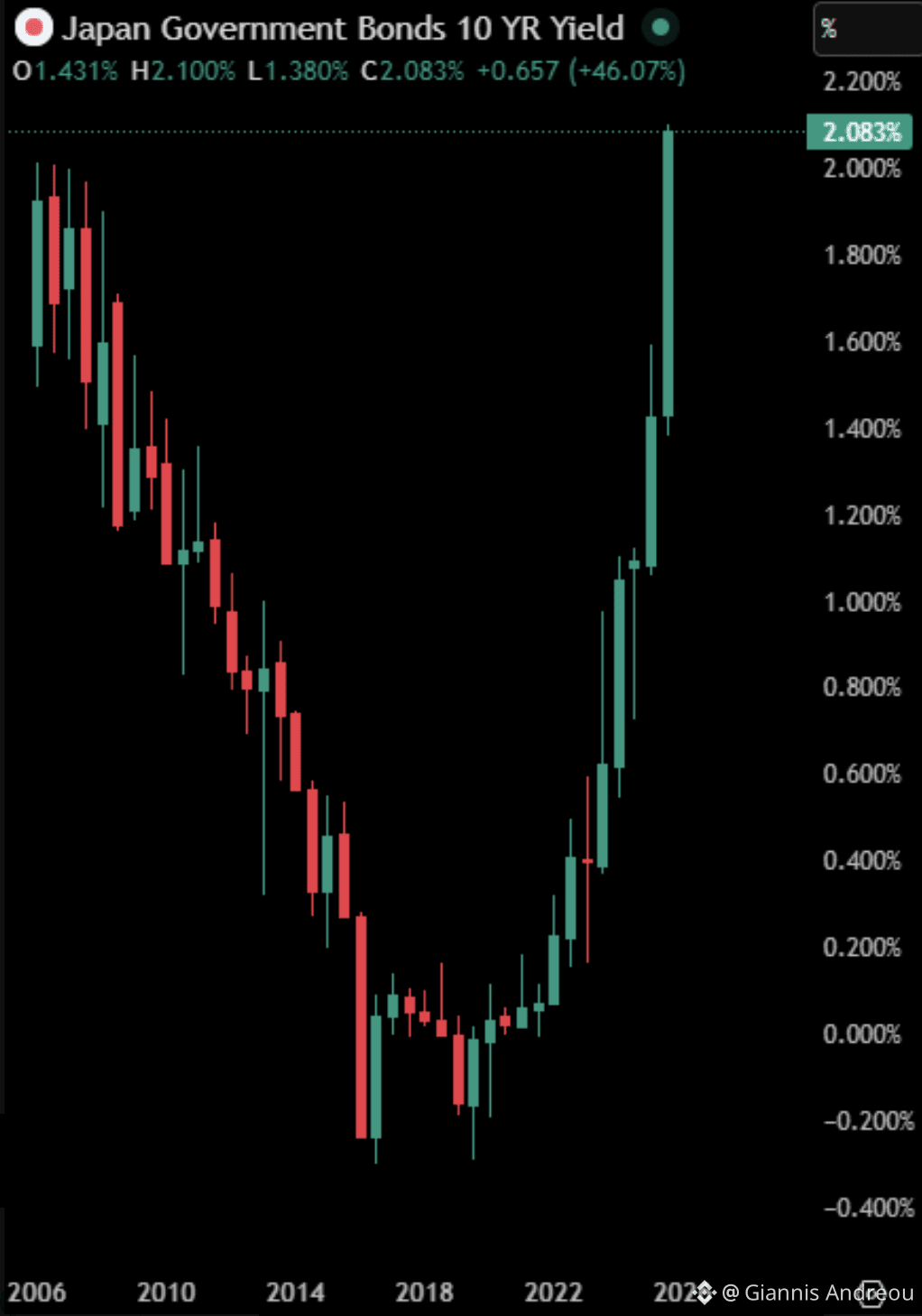 Candlestick chart showing Japan 10-year government bond yield from 2006 to 2025, displaying decline from 1.4% to negative rates followed by sharp surge to 2.083% highest since 1999