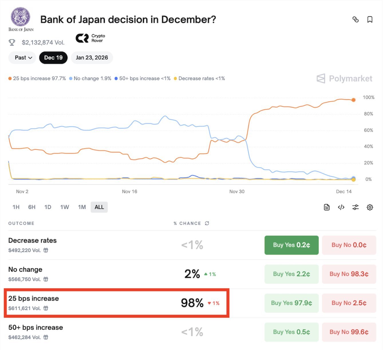 Polymarket prediction chart showing 98% probability of Bank of Japan 25 basis point rate increase in December 2025 decision