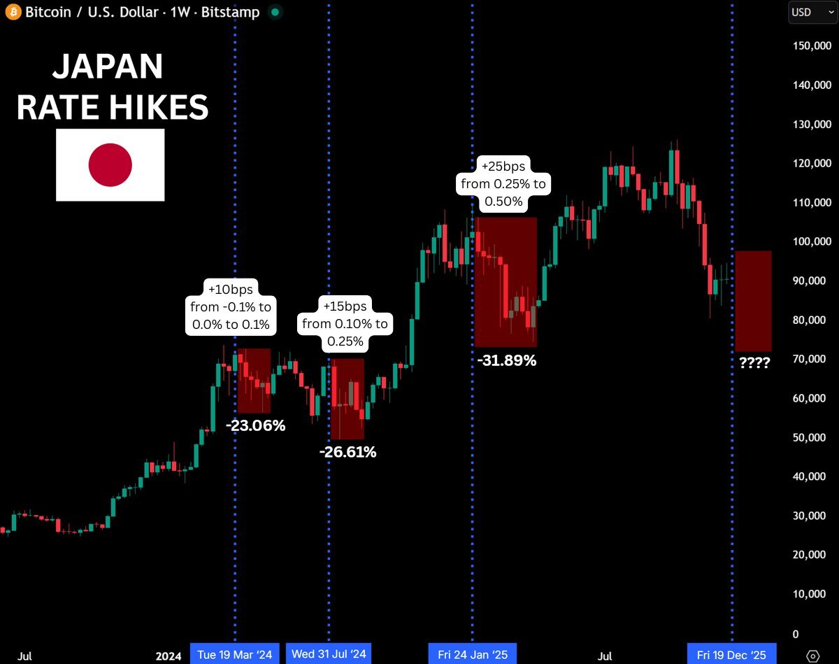Bitcoin weekly price chart annotated with Bank of Japan rate hike dates showing 23-32% declines following each policy tightening event with Japanese flag overlay
