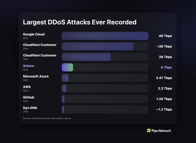 Bar chart comparing largest DDoS attacks: Google Cloud 46 Tbps, Cloudflare 38 and 26 Tbps, Solana 6 Tbps, Microsoft Azure 3.47 Tbps