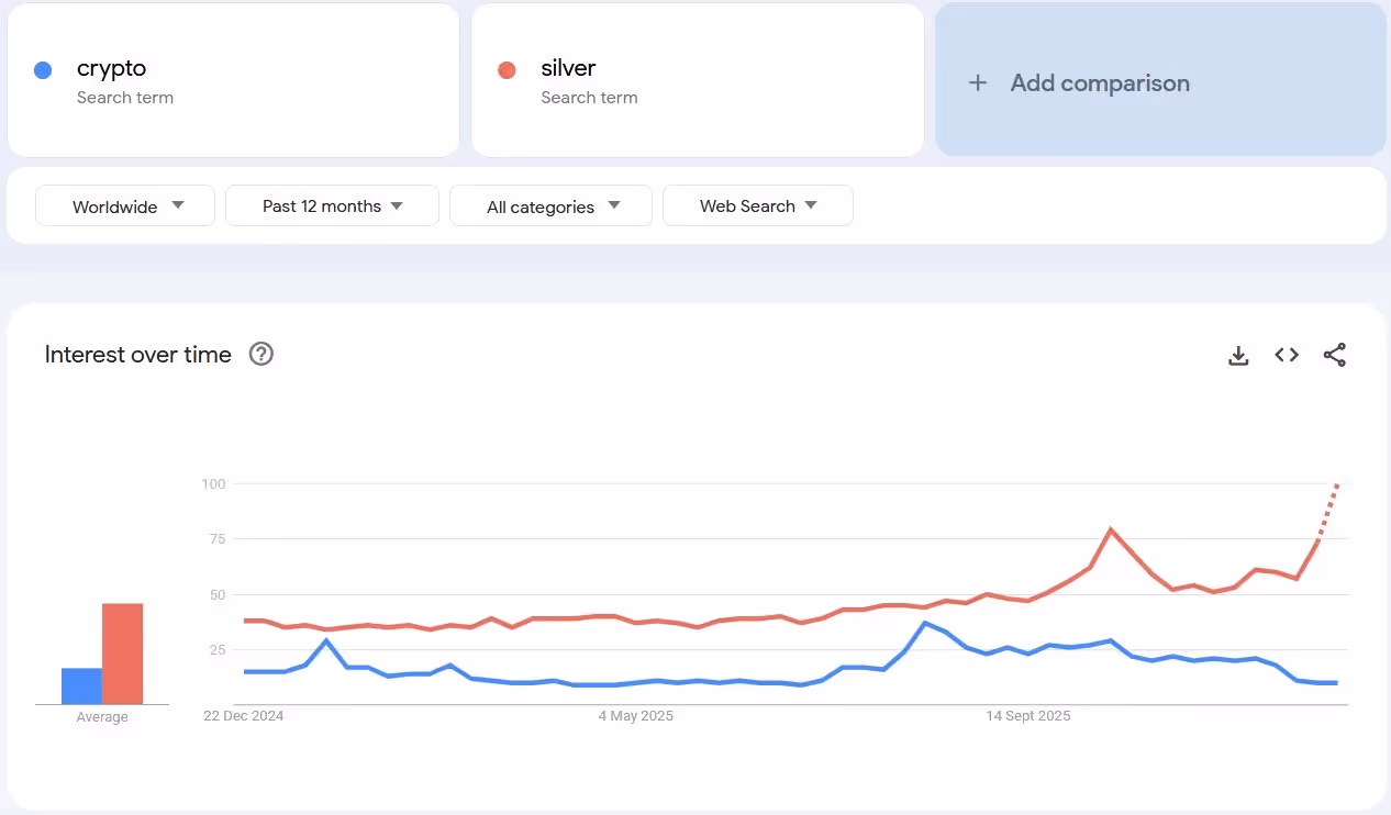 Google Trends chart comparing worldwide search interest for crypto and silver over past 12 months, showing crypto declining to yearly lows while silver breaks out in late 2025