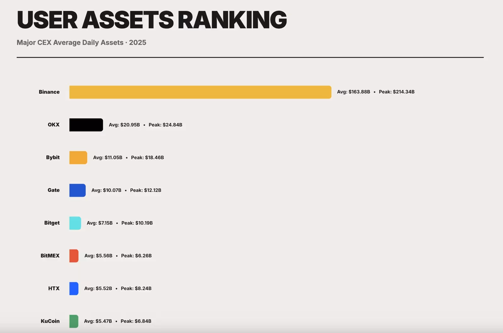 Bar chart showing 2025 CEX user assets ranking with Binance at $163.88B average dominating OKX at $20.95B, Bybit at $11.05B, Gate at $10.07B, and smaller exchanges below