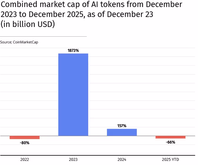 Bar chart showing AI crypto market cap performance with -80% in 2022, +1873% in 2023, +157% in 2024, and -66% in 2025 YTD according to CoinMarketCap data