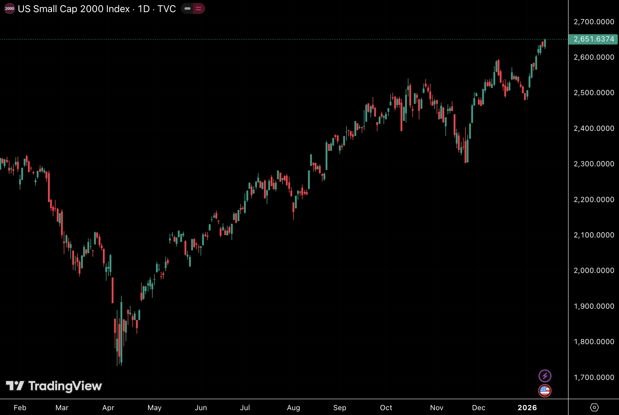 Russell 2000 Index daily candlestick chart showing 56 percent gain from April 2025 low of 1,700 to January 2026 high above 2,650, illustrating small-cap stock outperformance versus large-cap indices
