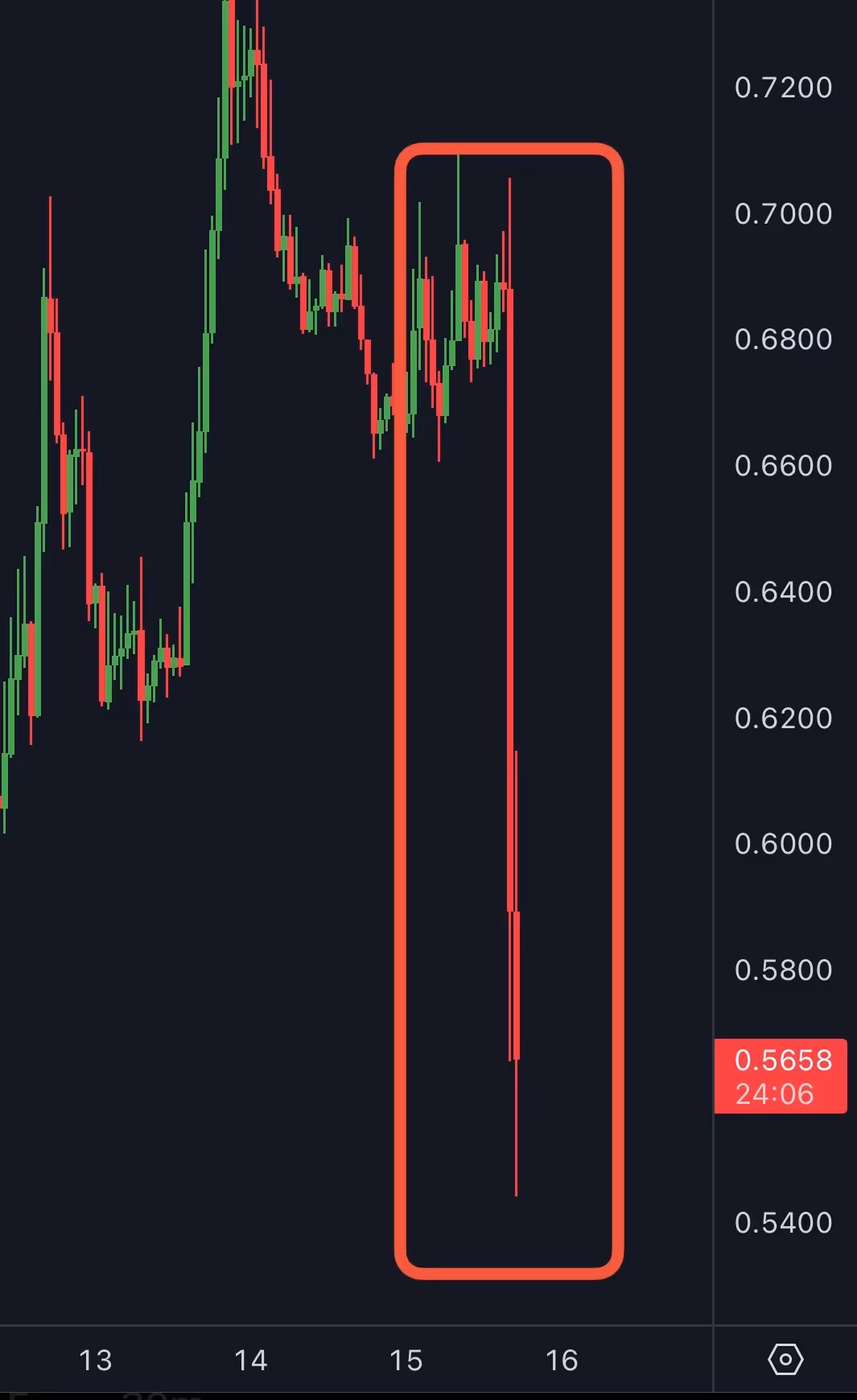 KAITO token price chart showing 20% crash from $0.72 to $0.56 between January 15-16, 2026, highlighted in red box