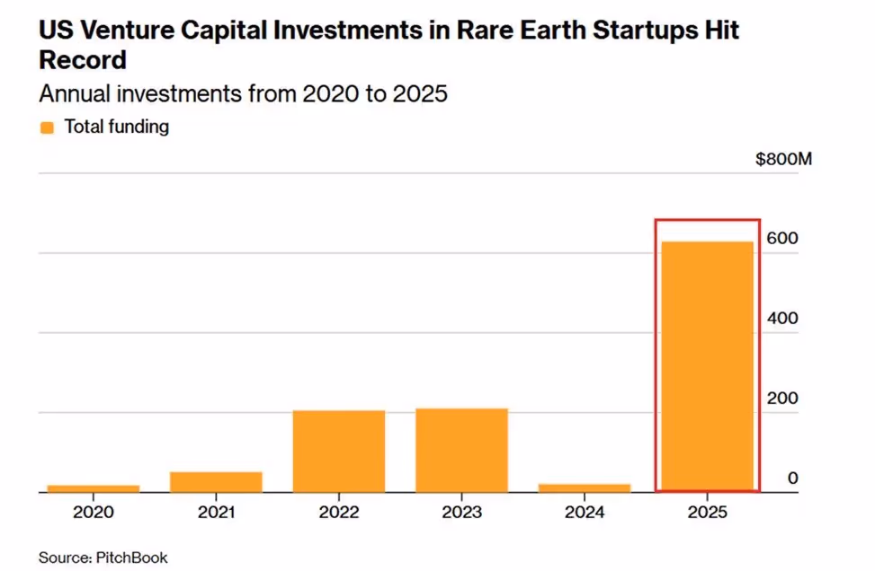 Bar chart showing US venture capital investments in rare earth startups from 2020 to 2025, with 2025 highlighted at approximately $628 million, far exceeding all previous years