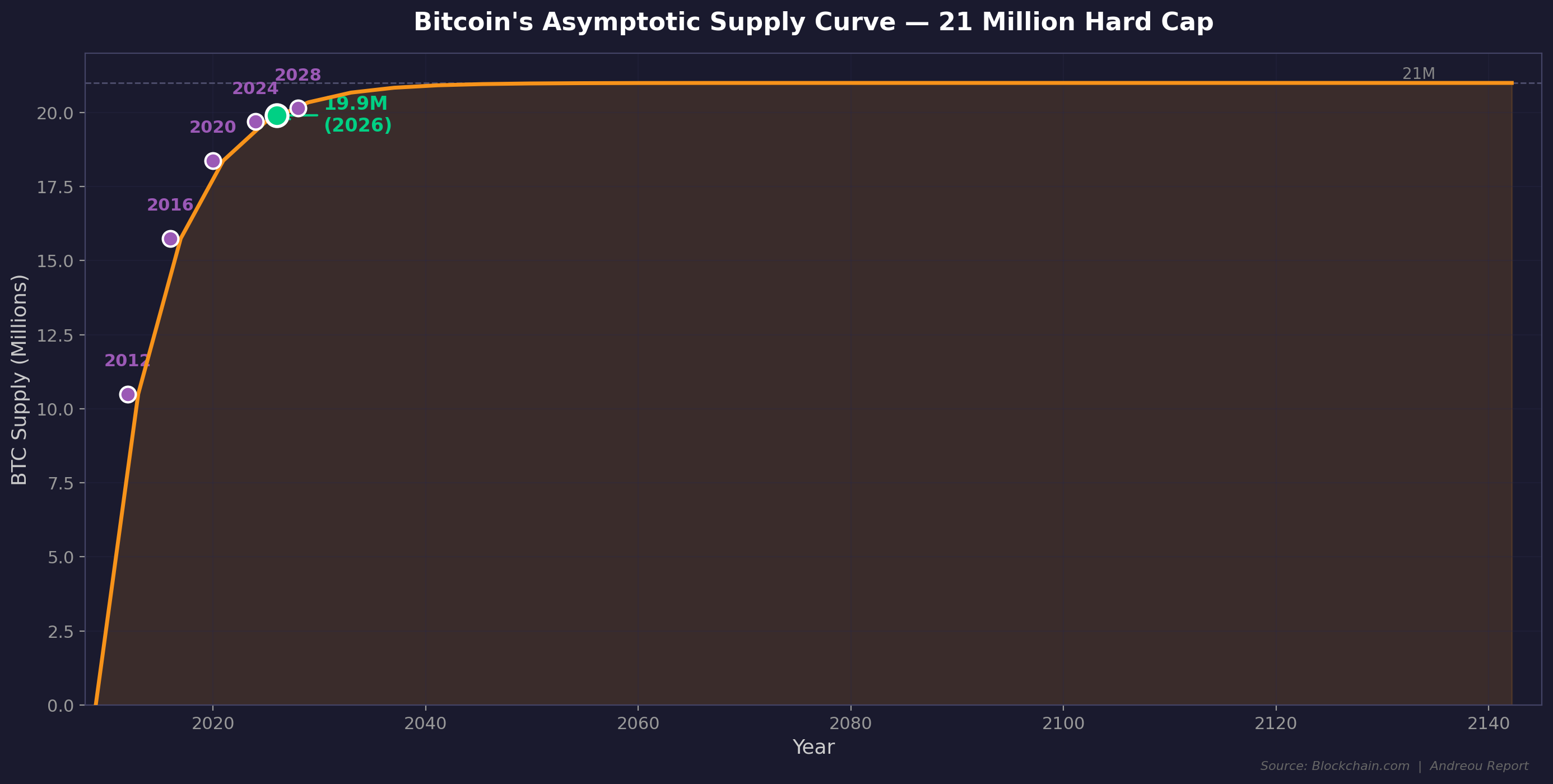 Bitcoin supply curve chart showing 21 million hard cap with halving events marked at 2012, 2016, 2020, and 2024 and current 19.9 million BTC position highlighted in green