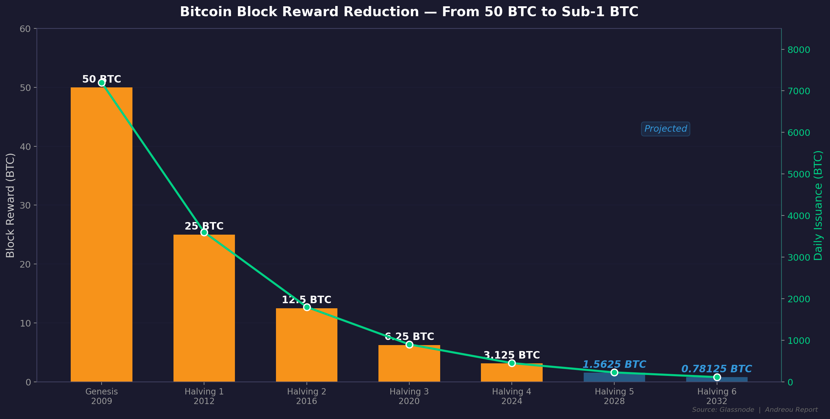 Bar chart showing Bitcoin block reward dropping from 50 BTC at genesis to 3.125 BTC after the 2024 halving with daily issuance declining and projected 2028 and 2032 halvings