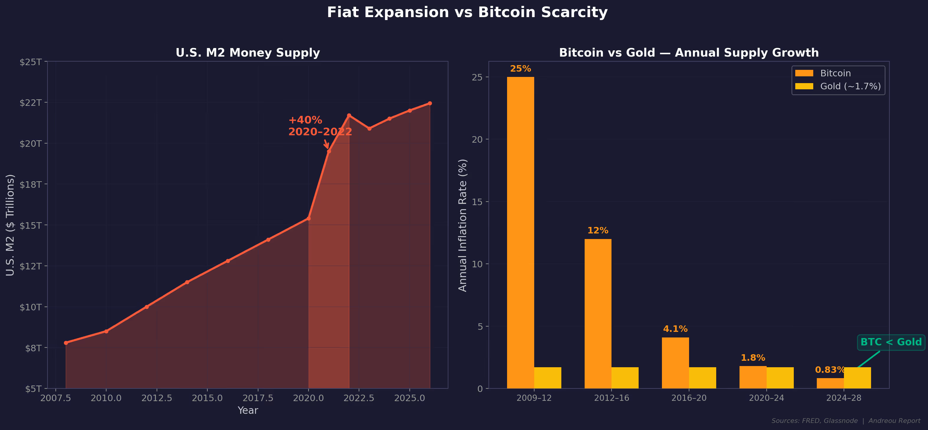 Dual panel chart showing U.S. M2 money supply surge to 22 trillion dollars alongside Bitcoin annual inflation rate declining below gold after the 2024 halving