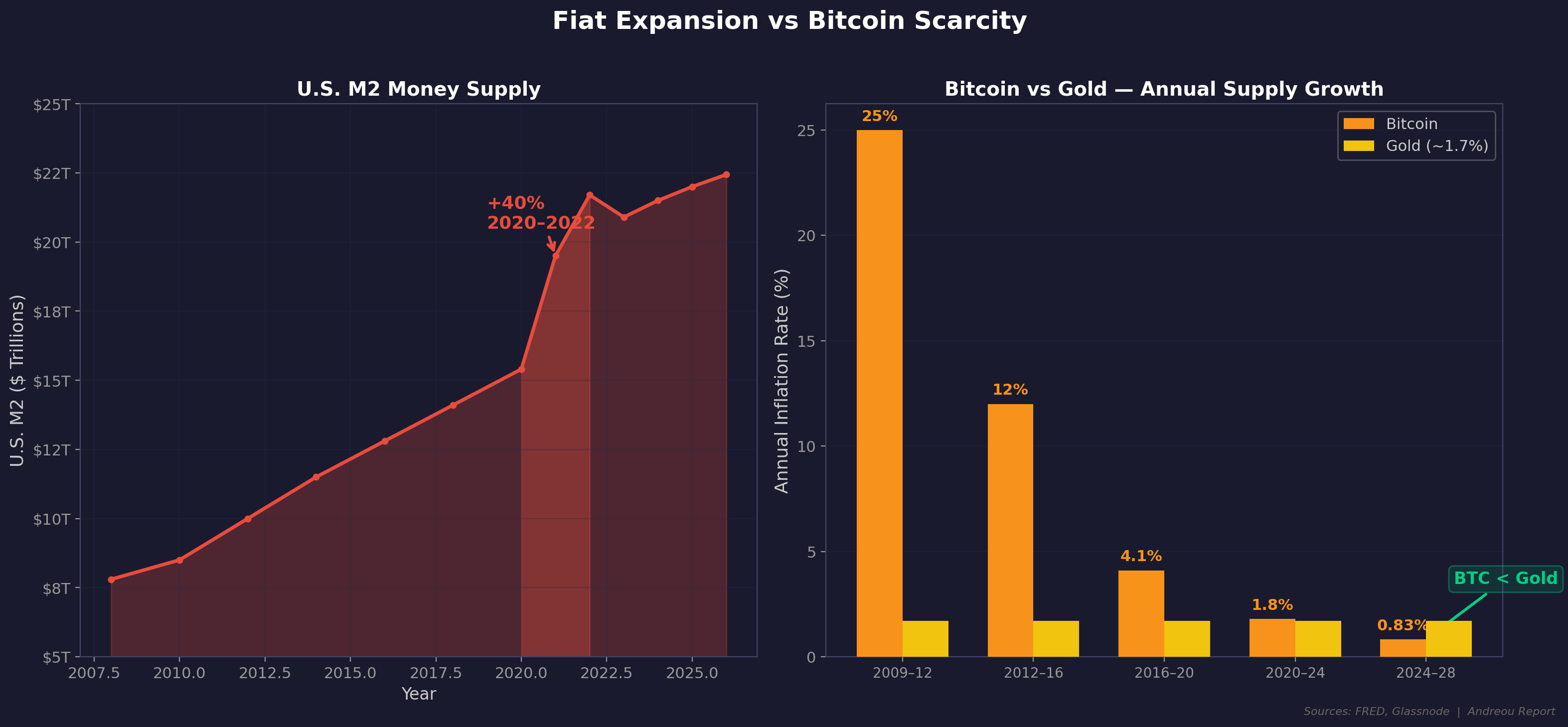 Dual panel chart showing U.S. M2 money supply surge to 22 trillion dollars alongside Bitcoin annual inflation rate declining below gold after the 2024 halving