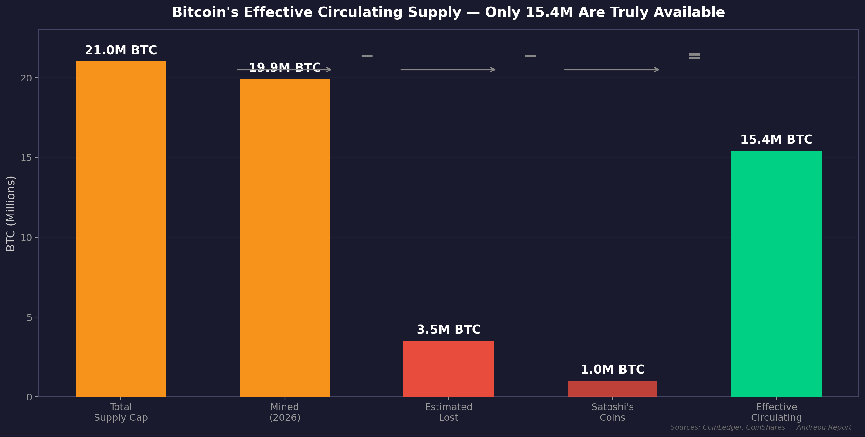 Stacked bar chart breaking down Bitcoin effective supply showing 21 million cap 19.9 million mined 3.5 million lost 1 million Satoshi coins and 15.4 million circulating