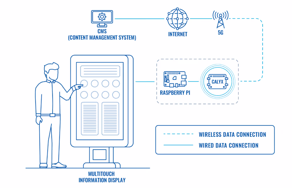 TELTONIKA CALYX DIGITAL SIGNAGE USE CASE