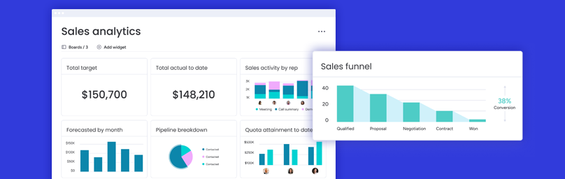 Dashboard in monday CRM met pipeline, omzet en activiteiten KPI’s.
