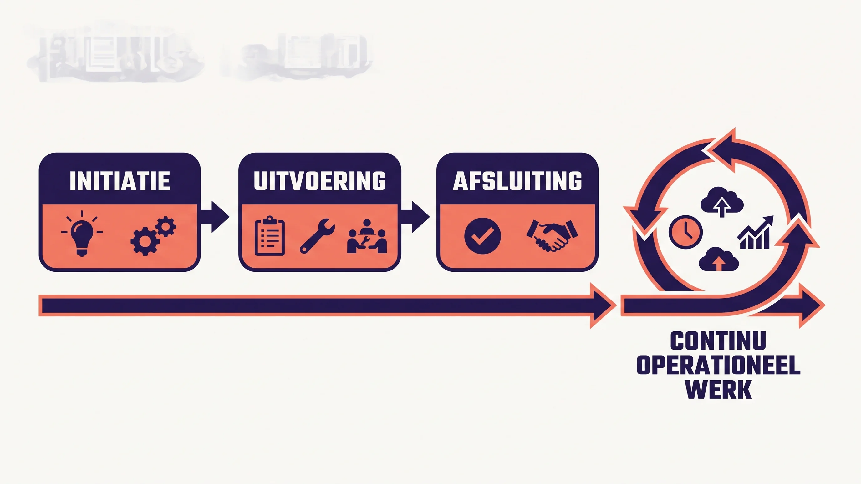 Diagram met drie projectfases naast een cirkel voor lopend werk, ter illustratie van projectmanagement betekenis