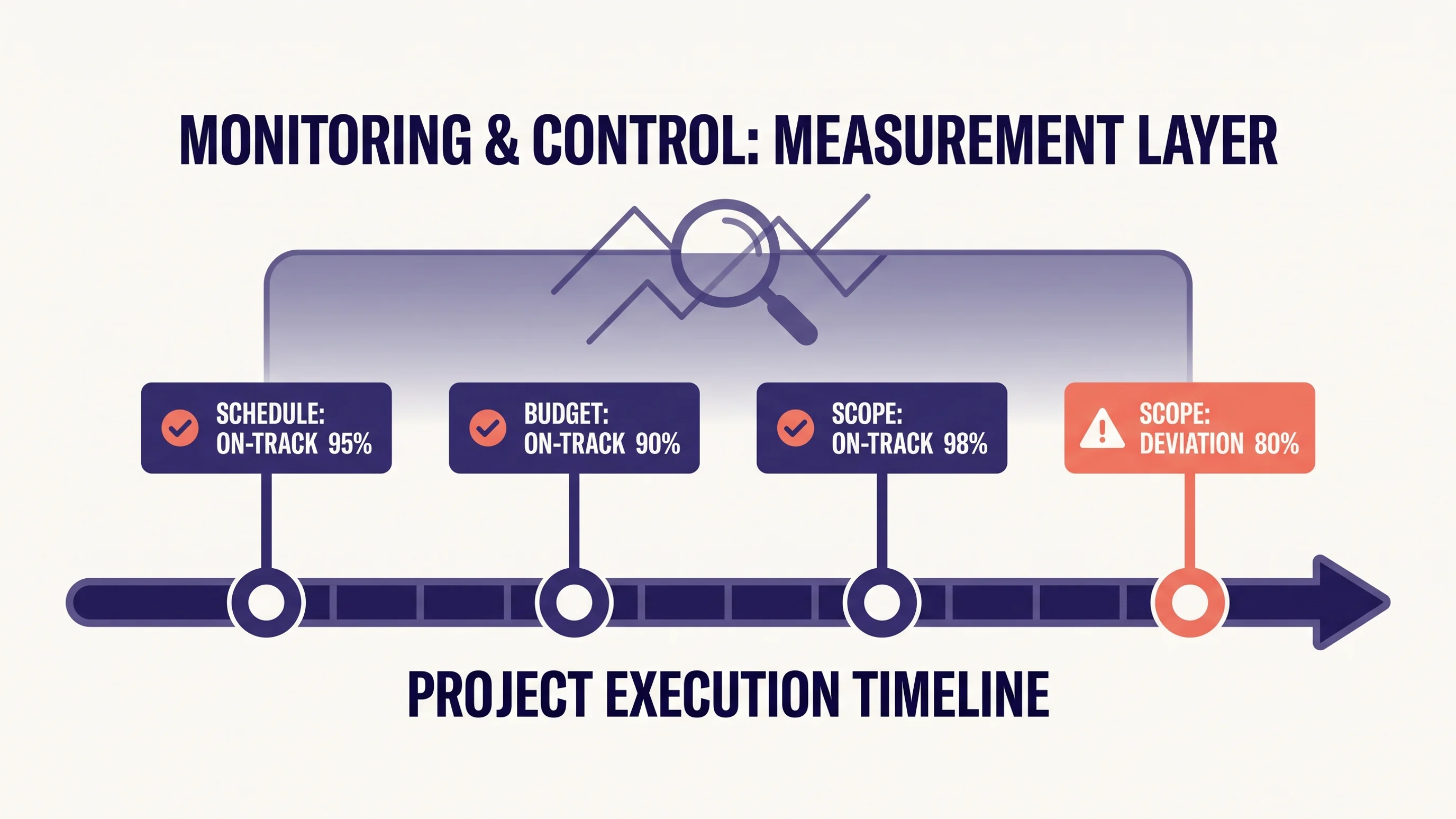 Infographic van vier meetpunten voor projectmonitoring: schedule, budget, blokkades en scopewijzigingen