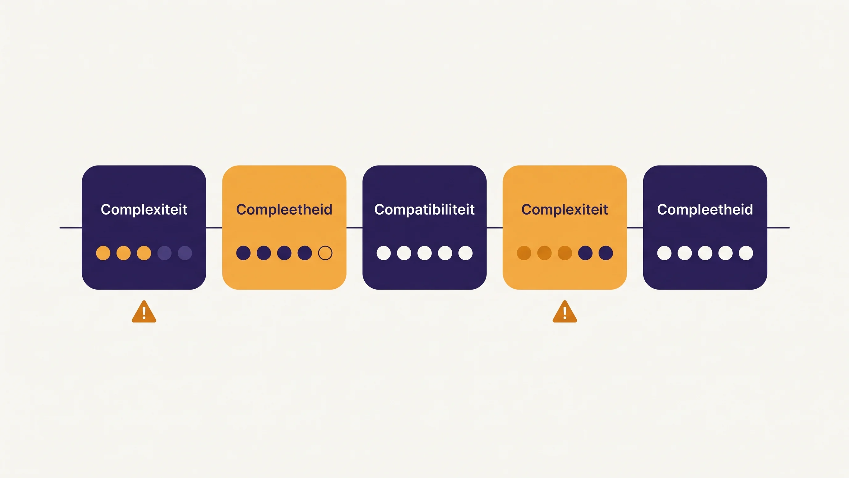 Diagram van de 5 C's van projectmanagement als scorekaart: Complexiteit, Compleetheid, Compatibiliteit, Compliance en Competitiviteit