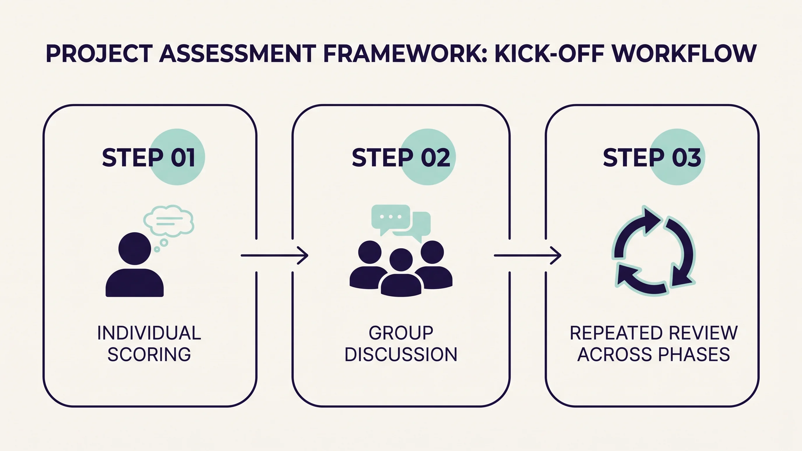 Drie stappen voor het gebruik van de 5 C's scorekaart tijdens een projectkick-off: individueel scoren, plenair bespreken, herhalen per fase
