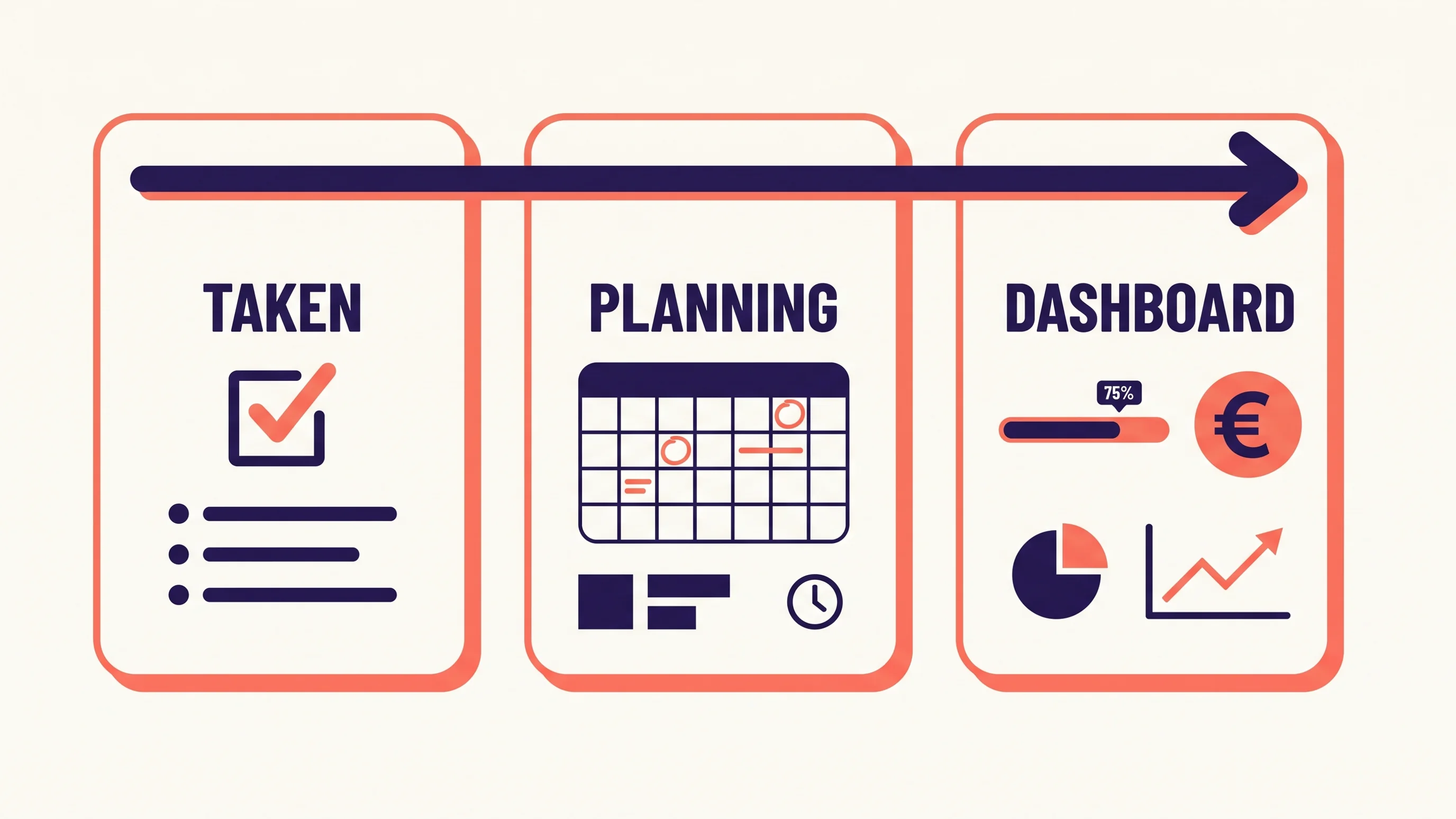 Diagram dat het verschil toont tussen een takenlijst, een planning en een project management dashboard in drie stappen