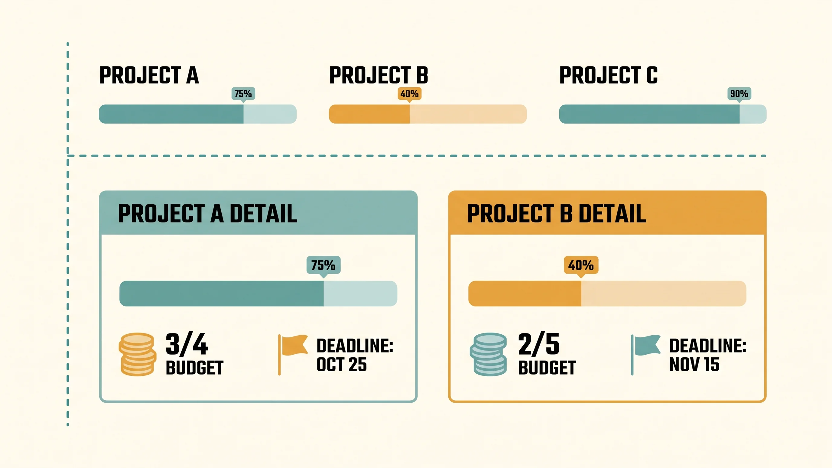 Illustratie van een gelaagd project management dashboard met portfoliooverzicht en uitklapbare detailweergave per project
