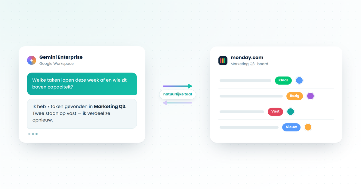 Illustratie van een vraag in Google Gemini Enterprise die een monday.com board met statussen bijwerkt