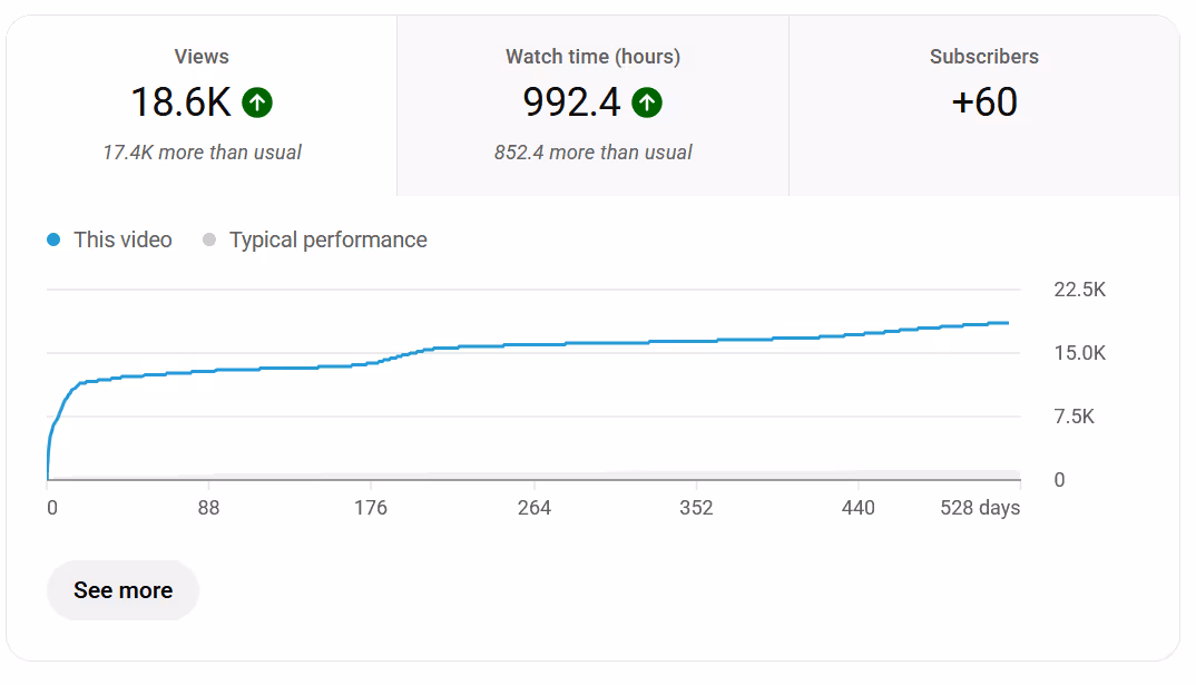 Screenshot from YouTube Studio Analytics showing how Alpahirt got a video with 18.6k views, 17.4k more than the usual videos. The video also got a watch time of 992 hours and led to 60 more subscribers.