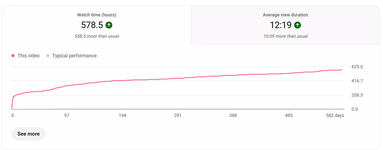 A screenshot from YouTube Studio Analytics showing how a video got 578 hours of watch time, 558 hours more than the usual, with average view duration being 12:19 seconds.