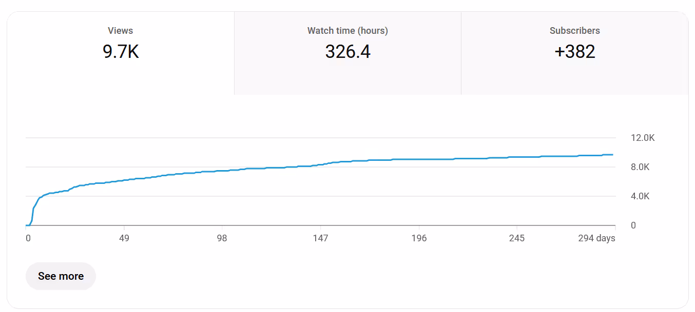 Screenshot from YouTube Studio Analytics showing how Tim Haver's video got 9.7k views with 326 hours of watch time and 382 subscribers because of Anandwelle's YouTube services.