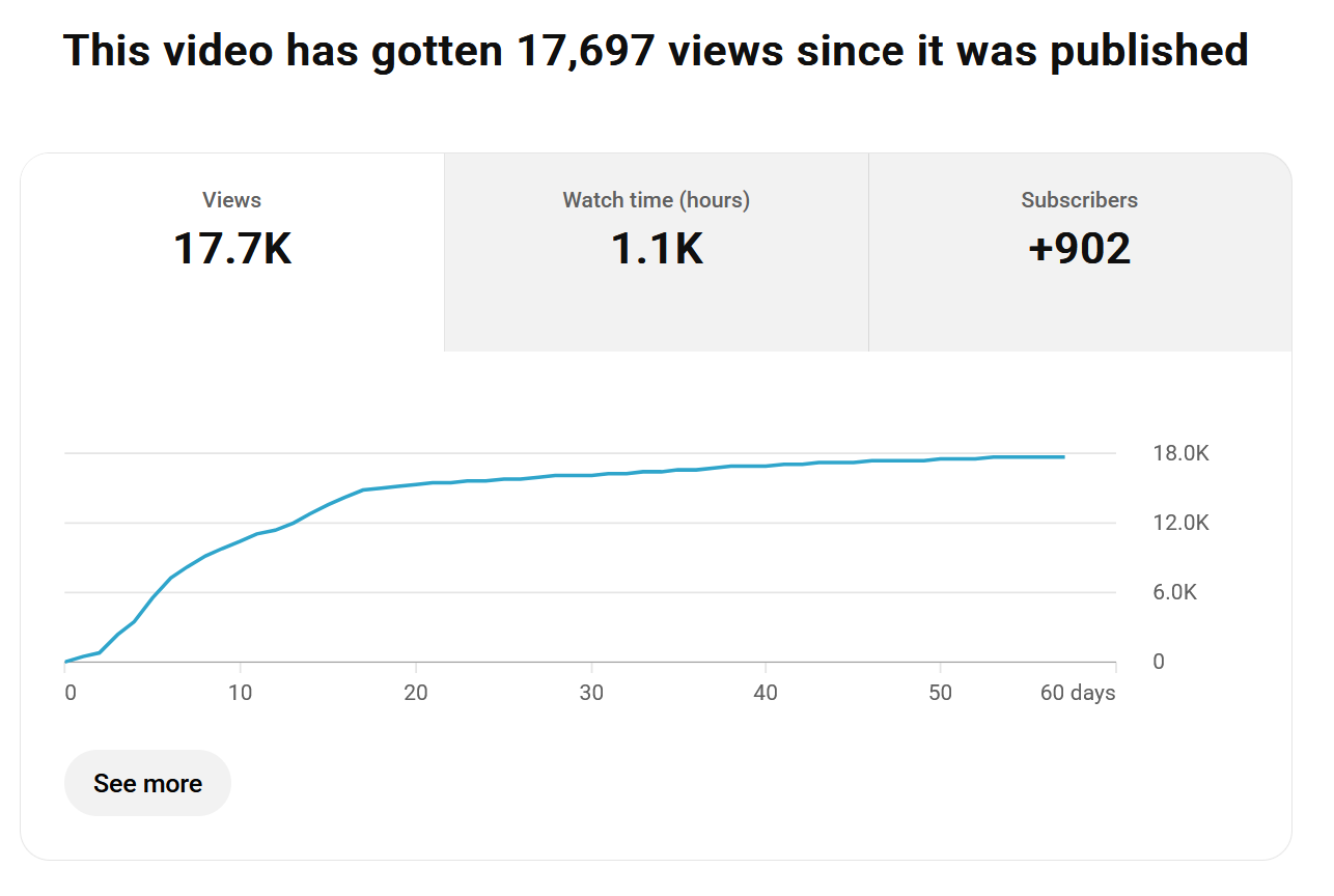 YouTube Analytics for a good video bringing lots of leads to a client.