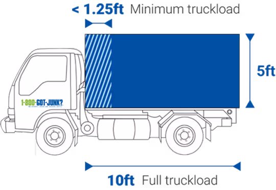1-800-GOT-JUNK? pricing by volume diagram