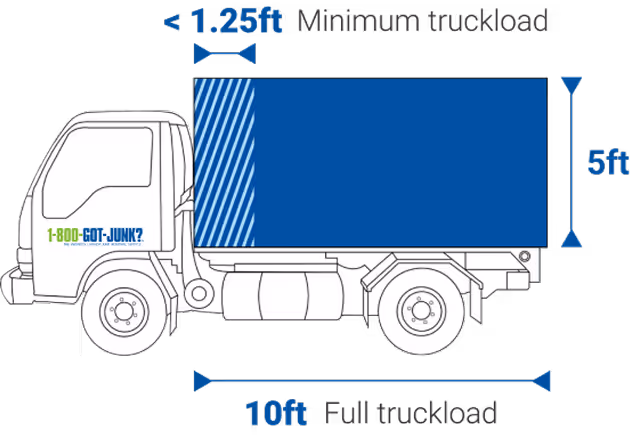 1-800-GOT-JUNK? pricing by volume diagram