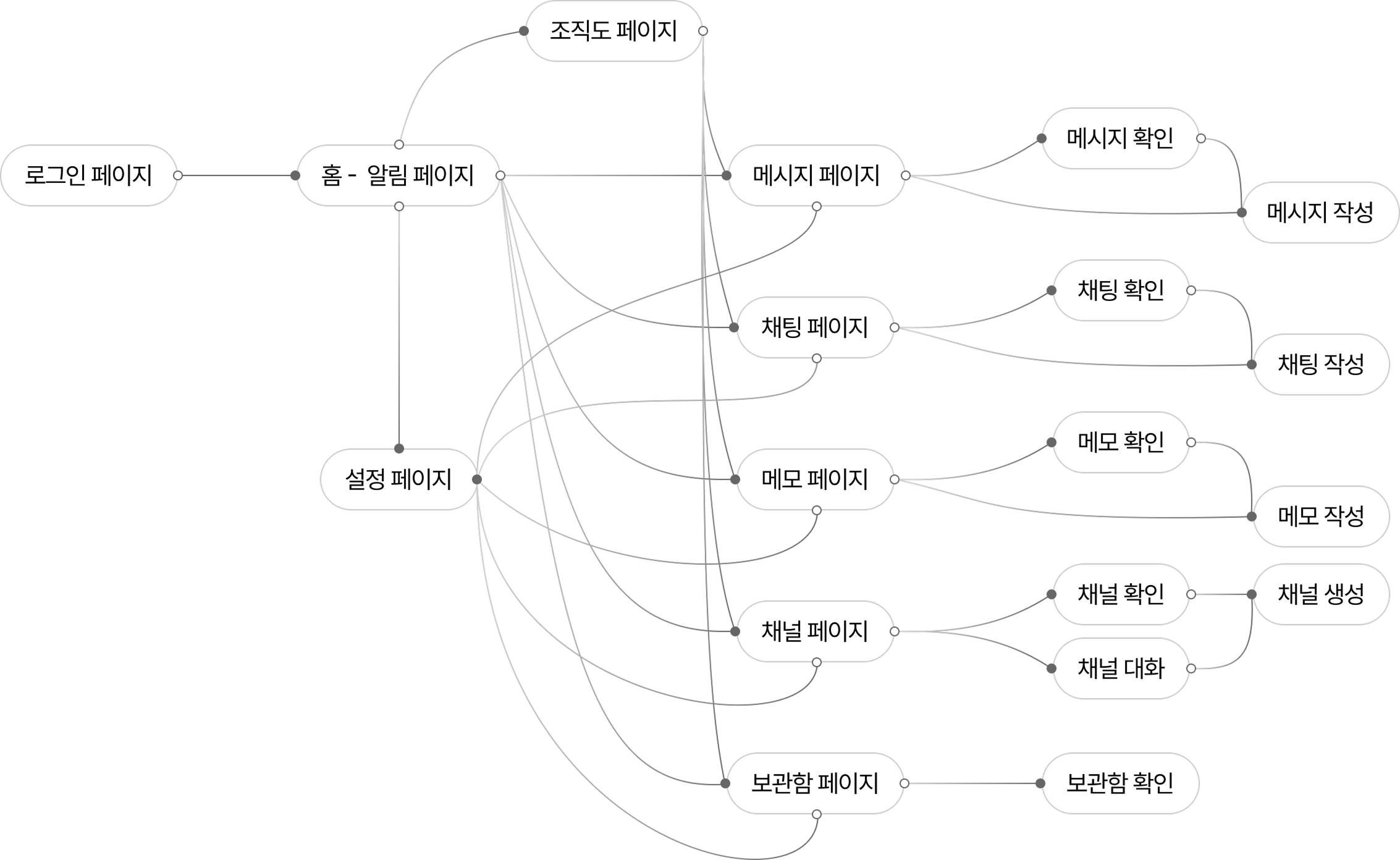 Flowchart of a Korean website navigation showing pages like login, home-alert, organization chart, message, chat, memo, channel, settings, and storage with corresponding subpages.