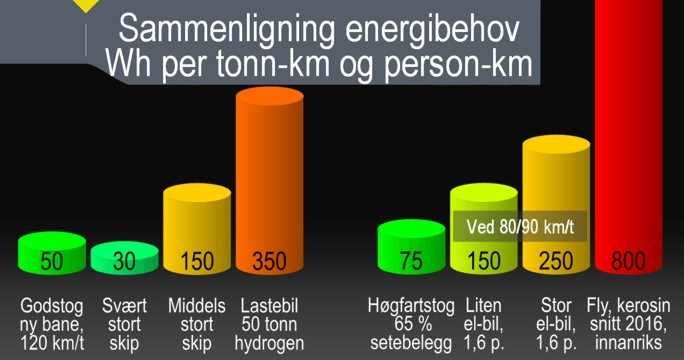 Illustrasjon til: Jernbane i blindsona til Klimakur 2030