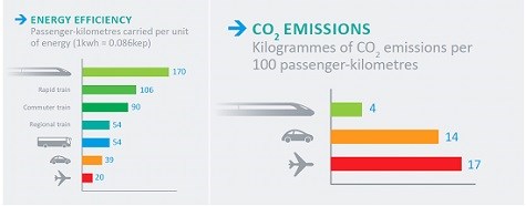 Illustrasjon til: Klimaskifte med høyhastighetsbaner