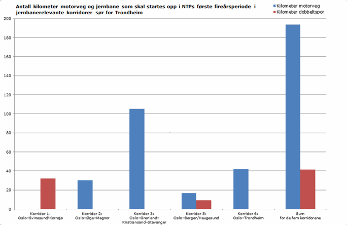 Illustrasjon til: Naturvernforbundet: 4 - 5 ganger mer vei enn jernbane i NTP